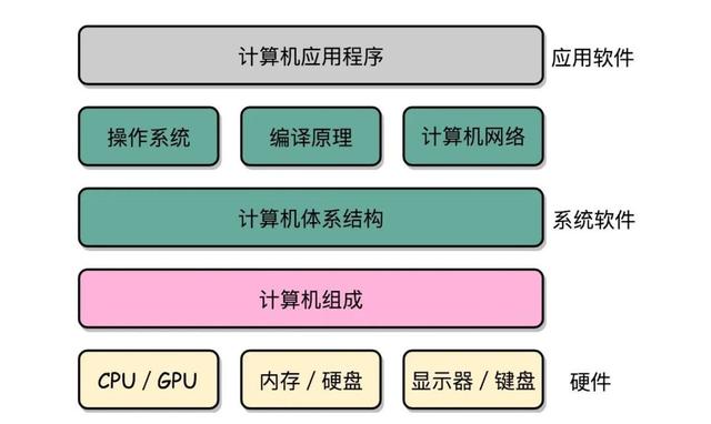 计算机内部架构，你真的懂吗？——从芯片到网络的深度剖解
